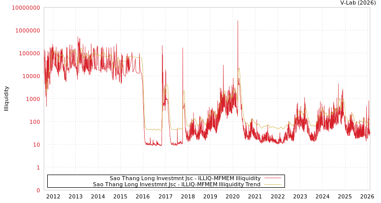 graph of Sao Thang Long Investmnt Jsc ILLIQ-MFMEM
