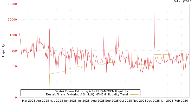 graph of Destek Finans Faktoring A S ILLIQ-MFMEM