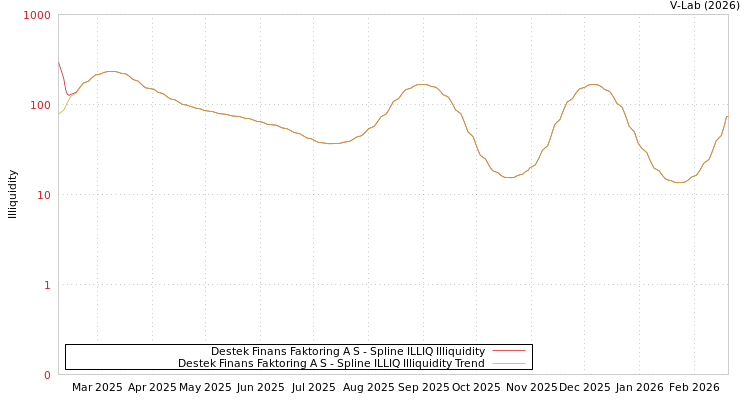 graph of Destek Finans Faktoring A S ILLIQ-SMEM