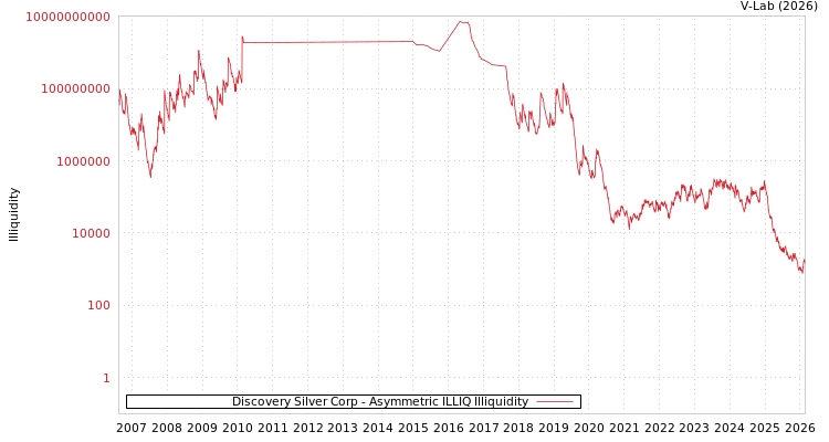 graph of Discovery Silver Corp ILLIQ-AMEM