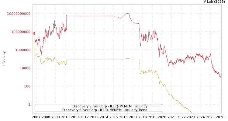 graph of Discovery Silver Corp ILLIQ-MFMEM