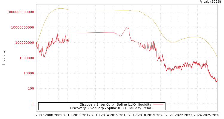 graph of Discovery Silver Corp ILLIQ-SMEM