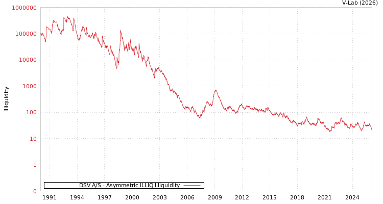 graph of DSV A/S ILLIQ-AMEM