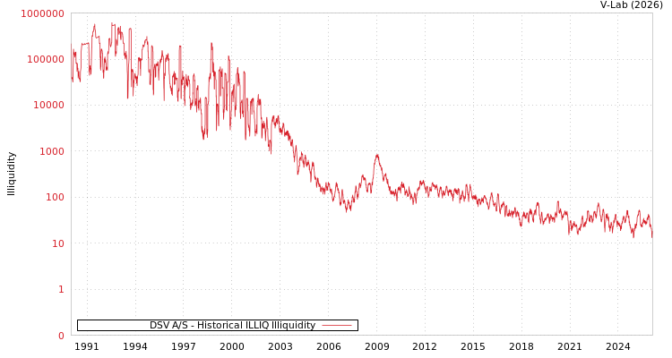 graph of DSV A/S ILLIQ-HIST