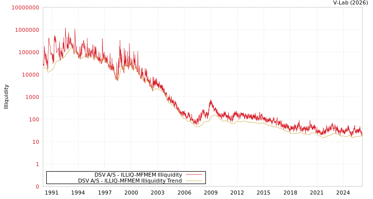 graph of DSV A/S ILLIQ-MFMEM