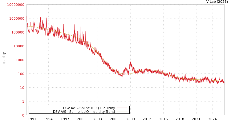 graph of DSV A/S ILLIQ-SMEM