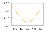 Impact of return on liquidity tomorrow