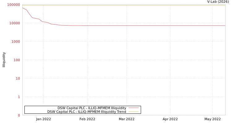 graph of DSW Capital PLC ILLIQ-MFMEM