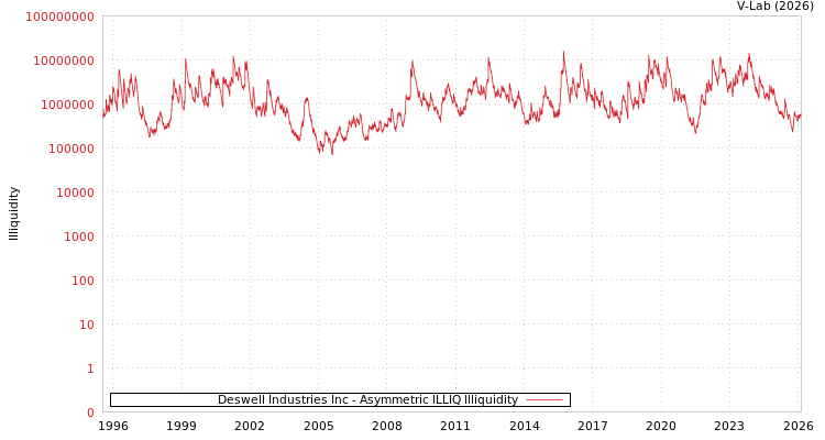graph of Deswell Industries Inc ILLIQ-AMEM
