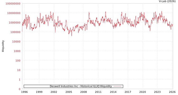 graph of Deswell Industries Inc ILLIQ-HIST