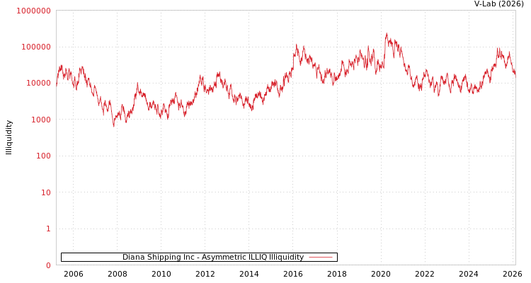 graph of Diana Shipping Inc ILLIQ-AMEM