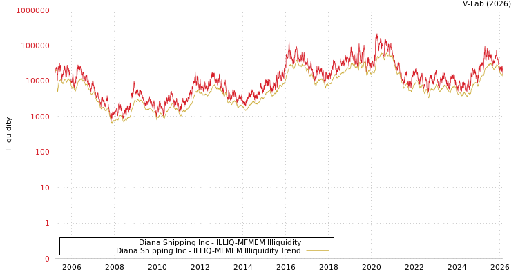graph of Diana Shipping Inc ILLIQ-MFMEM