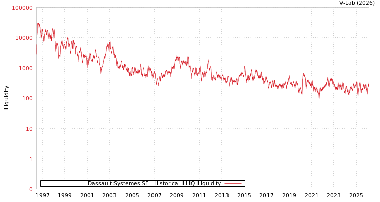 graph of Dassault Systemes SE ILLIQ-HIST