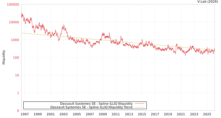 graph of Dassault Systemes SE ILLIQ-SMEM