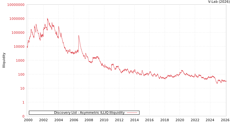 graph of Discovery Ltd ILLIQ-AMEM