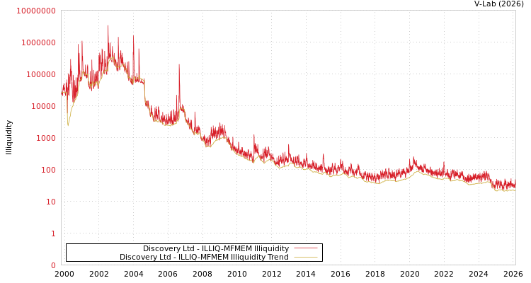 graph of Discovery Ltd ILLIQ-MFMEM