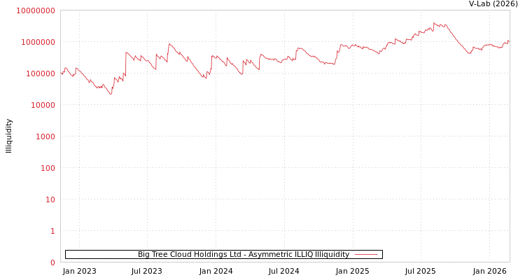 graph of BIG Tree Cloud Holdings Ltd ILLIQ-AMEM