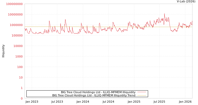 graph of BIG Tree Cloud Holdings Ltd ILLIQ-MFMEM