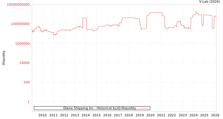 graph of Diana Shipping Inc ILLIQ-HIST