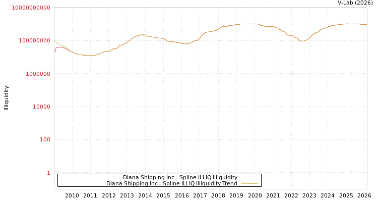 graph of Diana Shipping Inc ILLIQ-SMEM