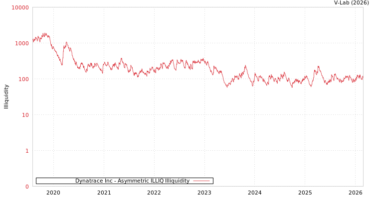 graph of Dynatrace Inc ILLIQ-AMEM