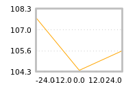 Impact of return on liquidity tomorrow