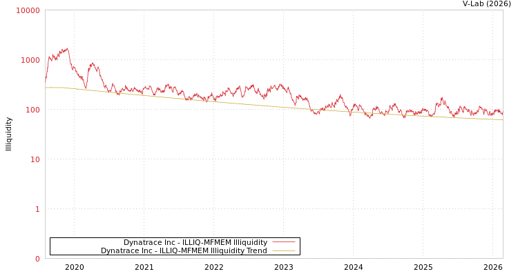 graph of Dynatrace Inc ILLIQ-MFMEM