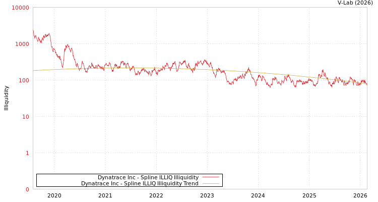 graph of Dynatrace Inc ILLIQ-SMEM