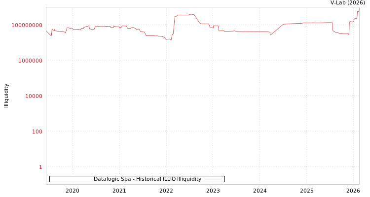 graph of Datalogic Spa ILLIQ-HIST