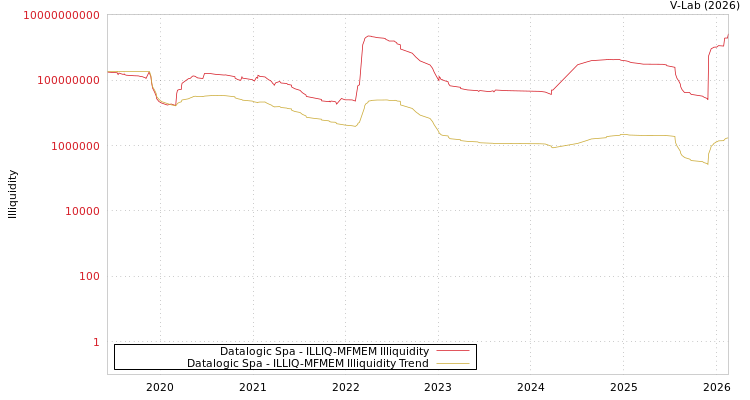 graph of Datalogic Spa ILLIQ-MFMEM