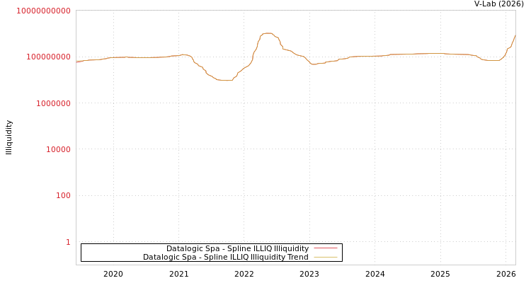 graph of Datalogic Spa ILLIQ-SMEM