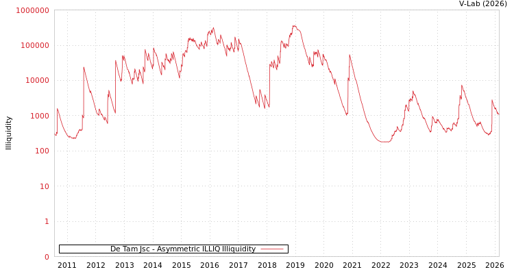 graph of De Tam Jsc ILLIQ-AMEM