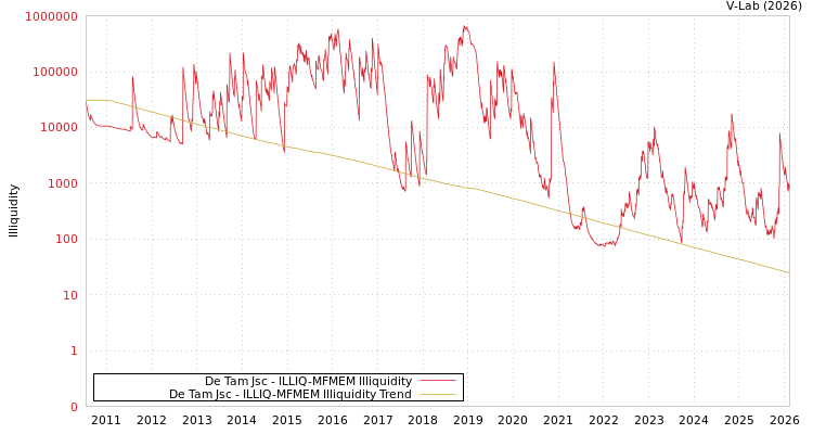 graph of De Tam Jsc ILLIQ-MFMEM