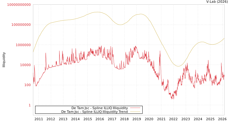 graph of De Tam Jsc ILLIQ-SMEM