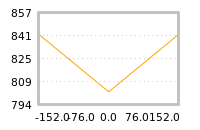 Impact of return on liquidity tomorrow