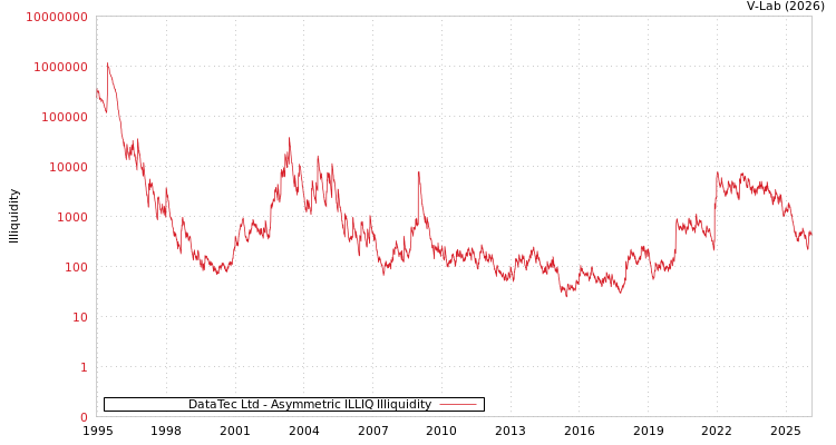 graph of DataTec Ltd ILLIQ-AMEM