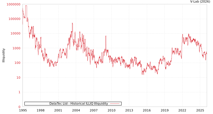 graph of DataTec Ltd ILLIQ-HIST