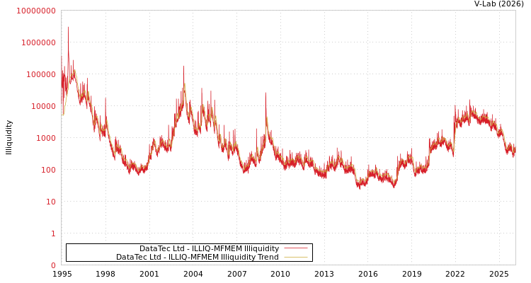 graph of DataTec Ltd ILLIQ-MFMEM