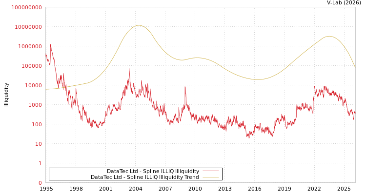 graph of DataTec Ltd ILLIQ-SMEM
