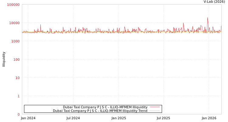 graph of Dubai Taxi Company P J S C ILLIQ-MFMEM