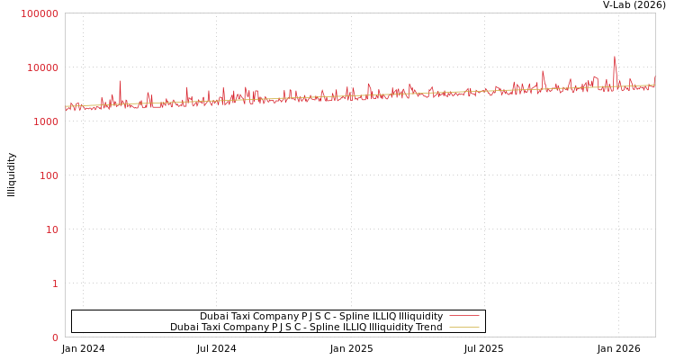 graph of Dubai Taxi Company P J S C ILLIQ-SMEM