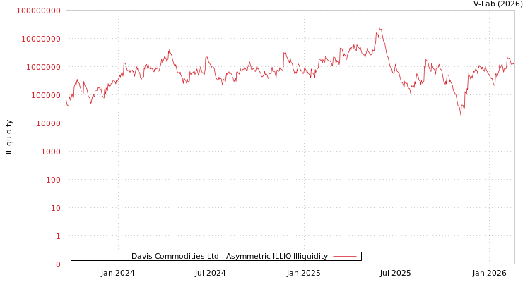 graph of Davis Commodities Ltd ILLIQ-AMEM