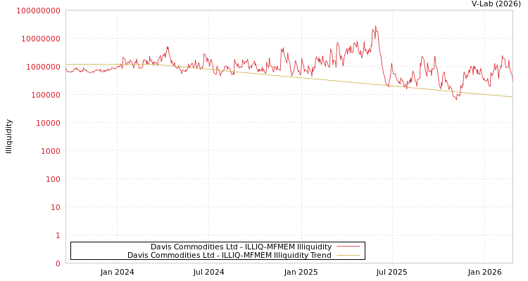 graph of Davis Commodities Ltd ILLIQ-MFMEM