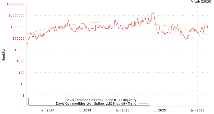 graph of Davis Commodities Ltd ILLIQ-SMEM
