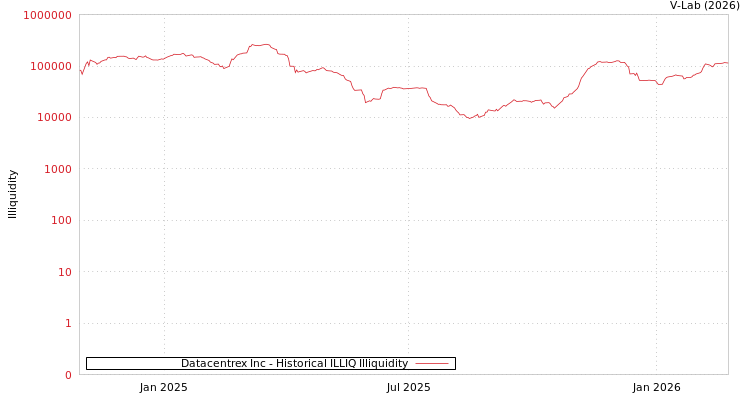 graph of Datacentrex Inc ILLIQ-HIST
