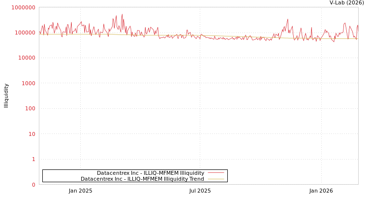 graph of Datacentrex Inc ILLIQ-MFMEM