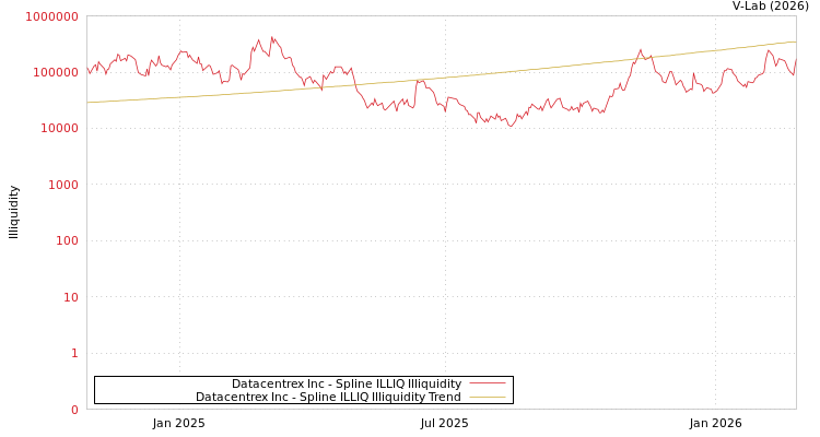 graph of Datacentrex Inc ILLIQ-SMEM
