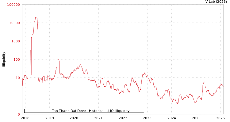 graph of Tan Thanh Dat Deve ILLIQ-HIST