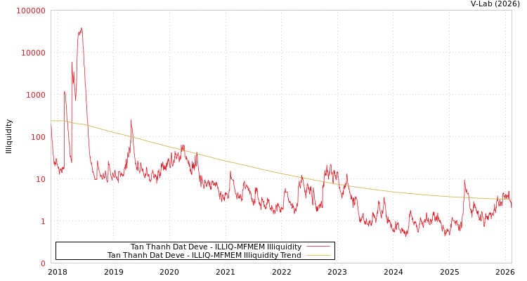 graph of Tan Thanh Dat Deve ILLIQ-MFMEM