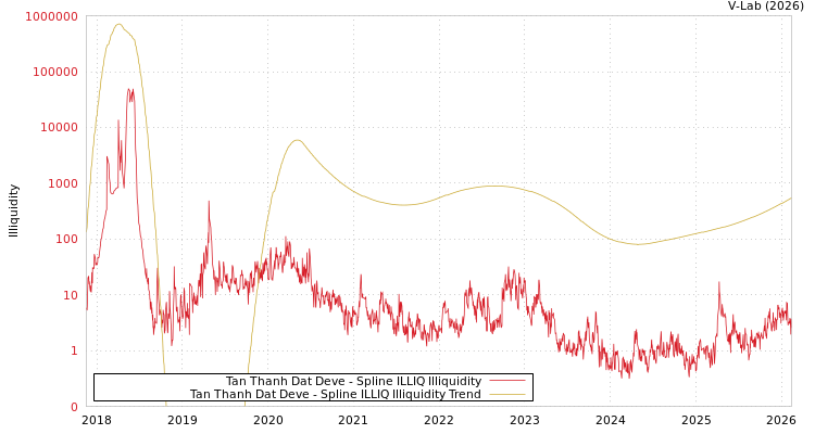 graph of Tan Thanh Dat Deve ILLIQ-SMEM